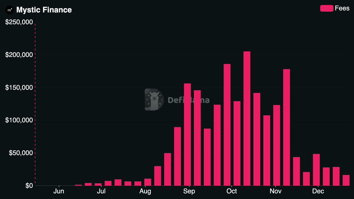 DefiLlama's tweet image. Now tracking @mystic_finance on our Fees &amp;amp; Revenue Dashboard