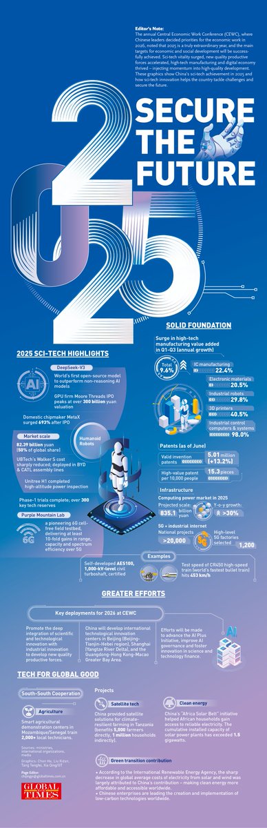 globaltimesnews's tweet photo. #GraphicAnalysis 2025 is a truly extraordinary year for China. #AI, humanoid #robots, fastest high-speed train in test... These graphics show China’s sci-tech achievement in 2025 and indicate how sci-tech innovation can support the country in navigating cycles and securing the future. New quality productive forces will be the “new engines” for steady economic growth. https://t.co/AhonEnSHSY