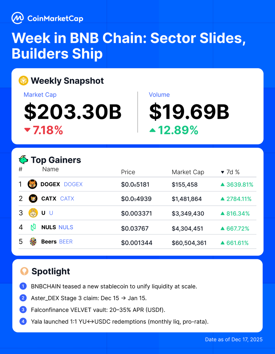 CoinMarketCap's tweet photo. https://t.co/KNHdIAG4sp