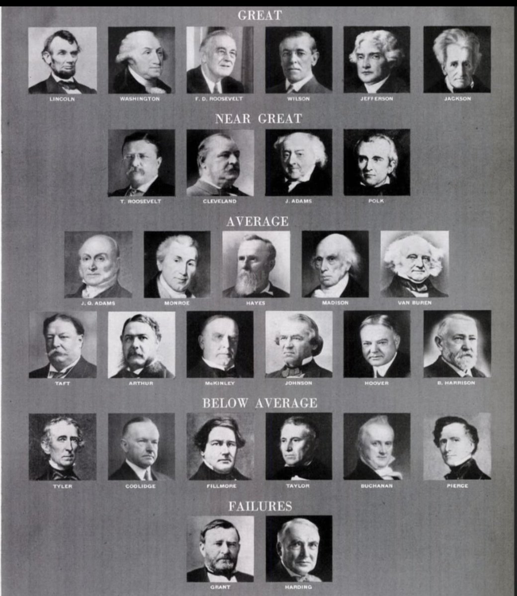 PrezWisdom's tweet image. Harvard’s rankings of the US Presidents in Time Magazine (1948)

#POTUS 📈
@Harvard @TIME