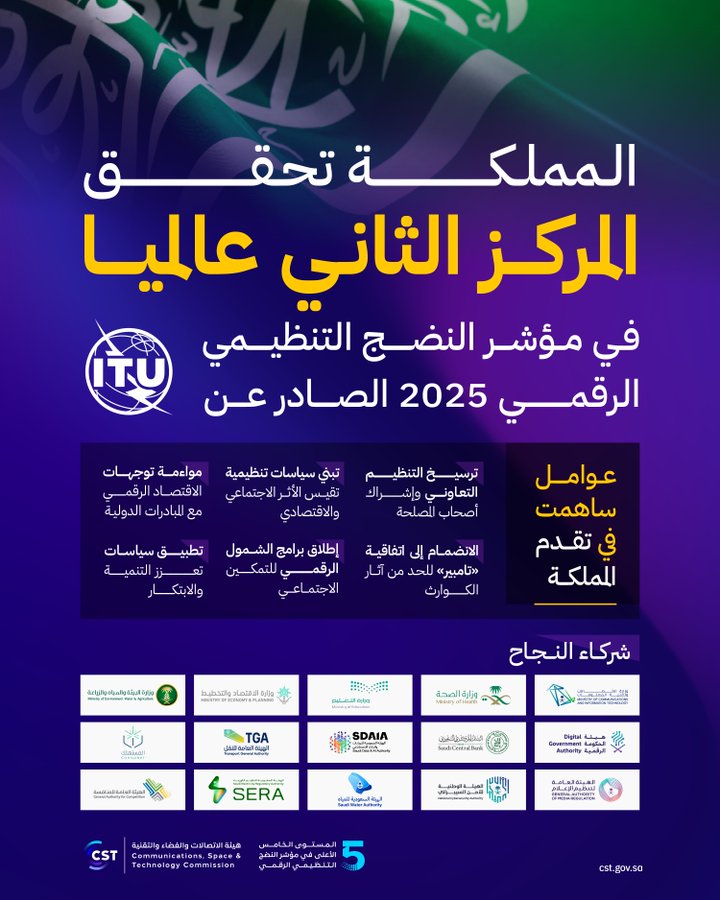 الاتصالات والفضاء والتقنية : المملكة تحقق المركز الثاني عالميًا في مؤشر النضج التنظيمي الرقمي 2025 الصادر عن الاتحاد الدولي للاتصالات 