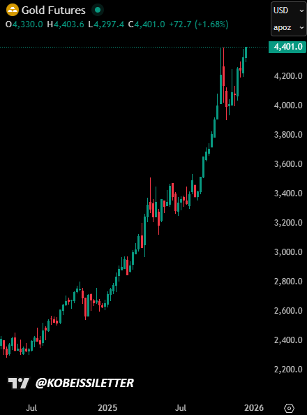 KobeissiLetter's tweet image. BREAKING: Gold futures officially surge above $4,400/oz for the first time in history, now up a massive +67% in 2025.

Gold is now on track for its best year since 1979.