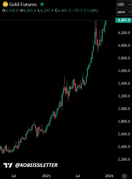 📉KOBEISSI: L'oro supera i 4.400 dollari l'oncia: un aumento del 67% nel 2025, il miglior anno dal 1979