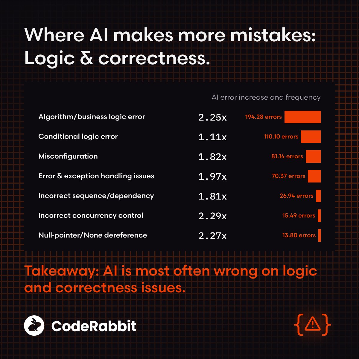 What kinds of mistakes is AI more likely to make?

Yesterday, we were the first to answer that question in our State of AI vs. Human Code Generation Report at <a href="/coderabbitai/">CodeRabbit</a>.

Now, you know exactly what to look for when reviewing AI-coded PRs.