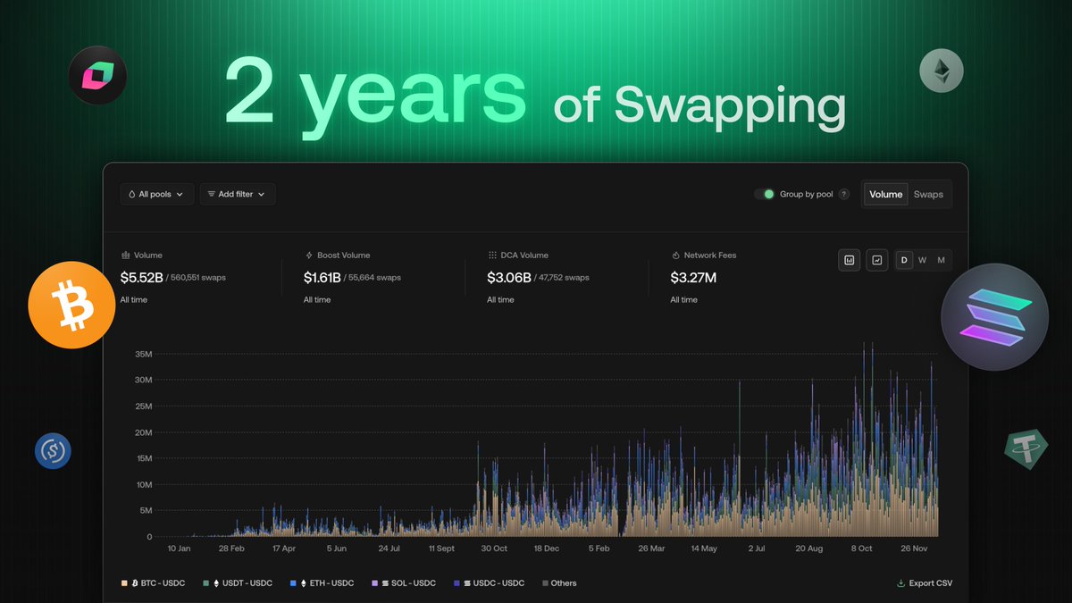 Chainflip's tweet photo. Two years ago we introduced Swaps.

During our first week we reached a volume of $62K. Fast forward to today, we average $76M in weekly trading volume.

To put that in perspective, the volume we once transacted over a whole week now takes just a few minutes.

Thanks for swapping with Chainflip.