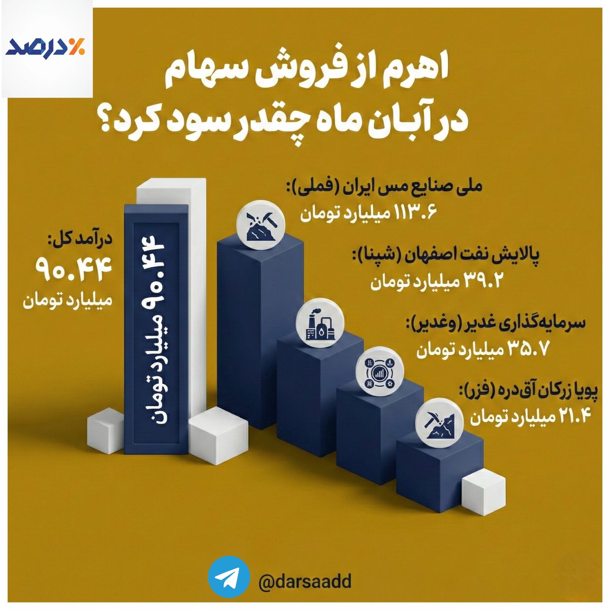 Darsaadd's tweet photo. سود خالص صندوق اهرم از فروش سهام در آبان ماه چقدر بود؟
#اهرم #بورس #بازار #دلار_چند https://t.co/I5VO1g8jIX