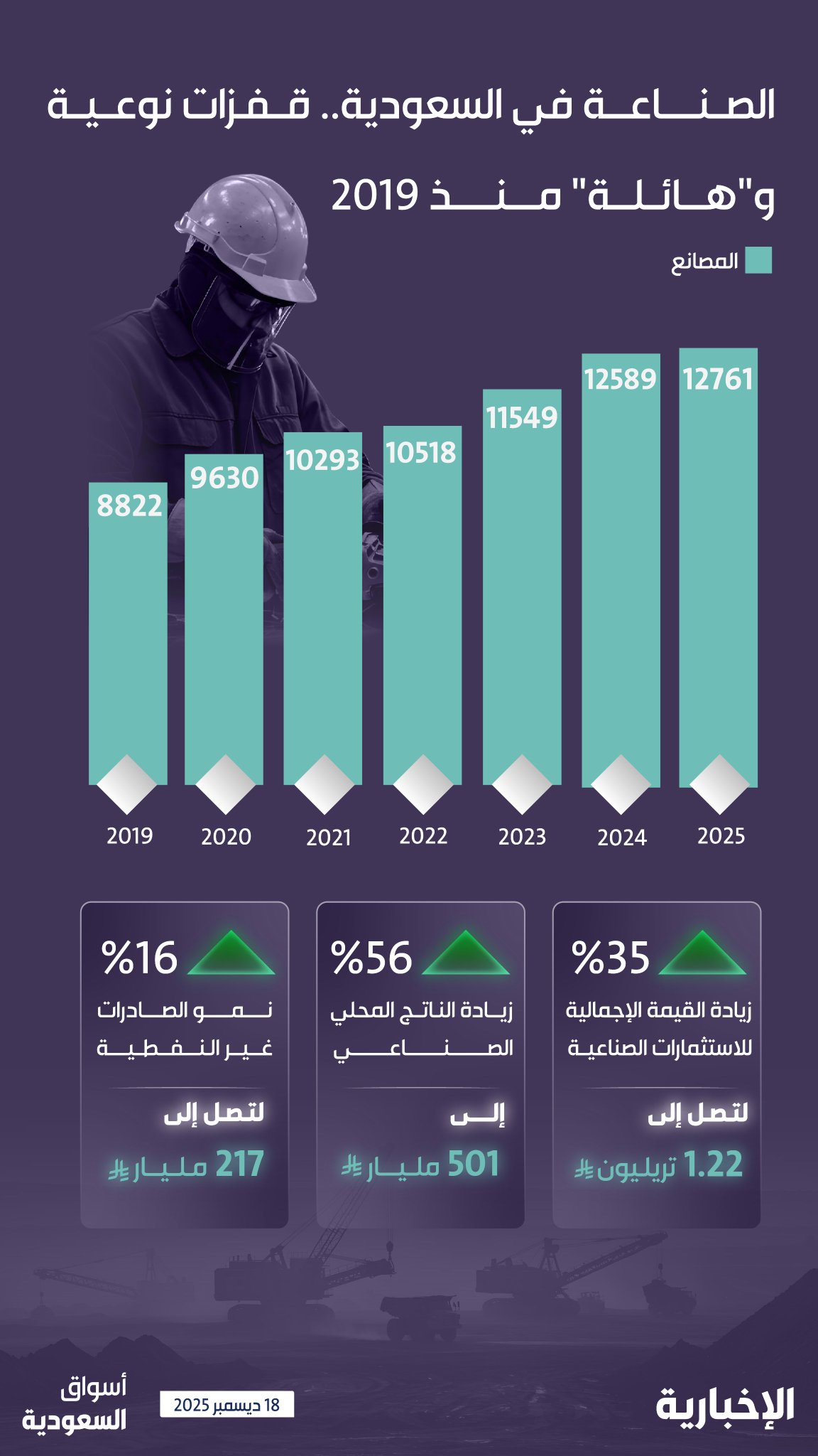 الصناعة في المملكة .. قفزات نوعية منذ 2019... · 35 % زيادة القيمة الإجمالية للاستثمارات الصناعية لتصل إلى 1.22 تريليون ريال. · 56 % زيادة الناتج المحلي الصناعي ليصل إلى 501 مليار ريال. · 16 % نمو الصادرات غير النفطية لتصل إلى 217 مليار ريال 