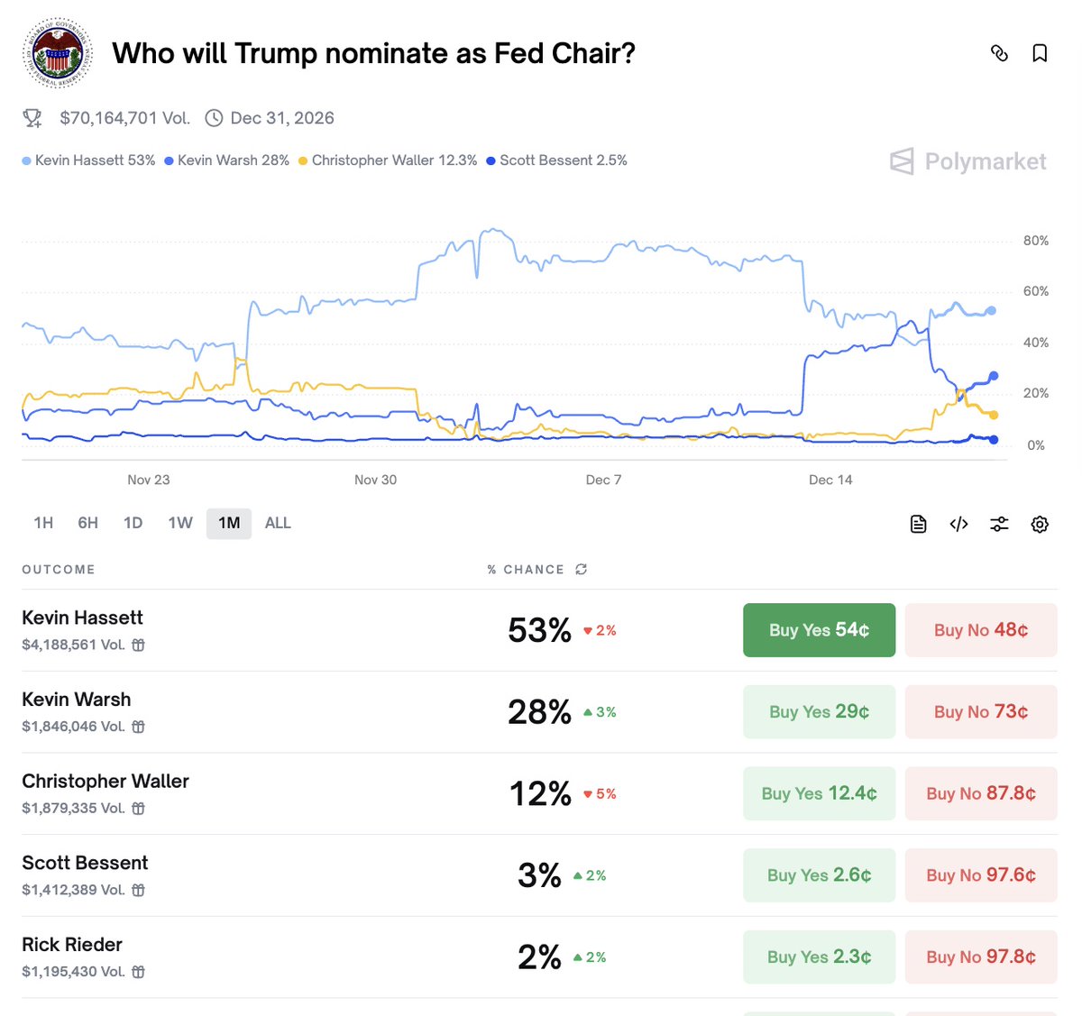 今晚的CPI数据公布后，立马就是哈塞特讲话，看来特朗普团队已经做好了计划，不管通胀数据如何，哈塞特都需要再次提前行使“影子主席”职权