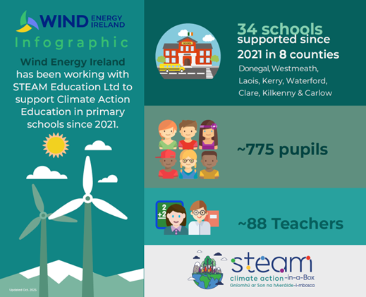 Wind Energy Ireland tweet media