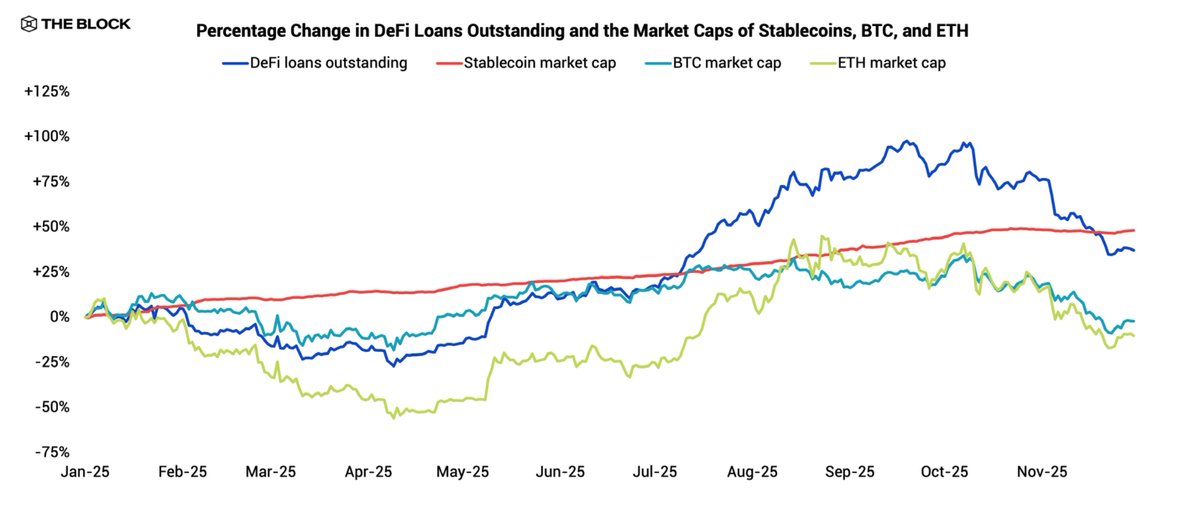 Very nice insight from <a href="/TheBlock__/">The Block</a> in the EOY report, as coins suffered defi gained. The lack of strong correlation here points to underlying differences between (predominantly) speculative assets and highly capital-efficient instruments

ref: theblock.co/post/383020/20…