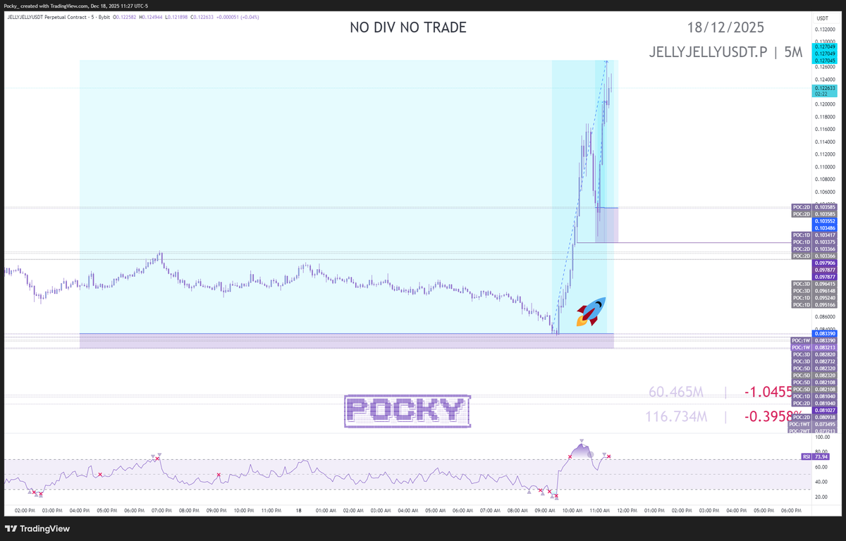 the_den7's tweet photo. @OGGoldenPocket Sniping entries using the most accurate indicator on the market for POC's. You can use our indicator with any strategy to increase profits/RR/better entries, while avoiding getting into a trade too early https://t.co/vwpI7jX4dP