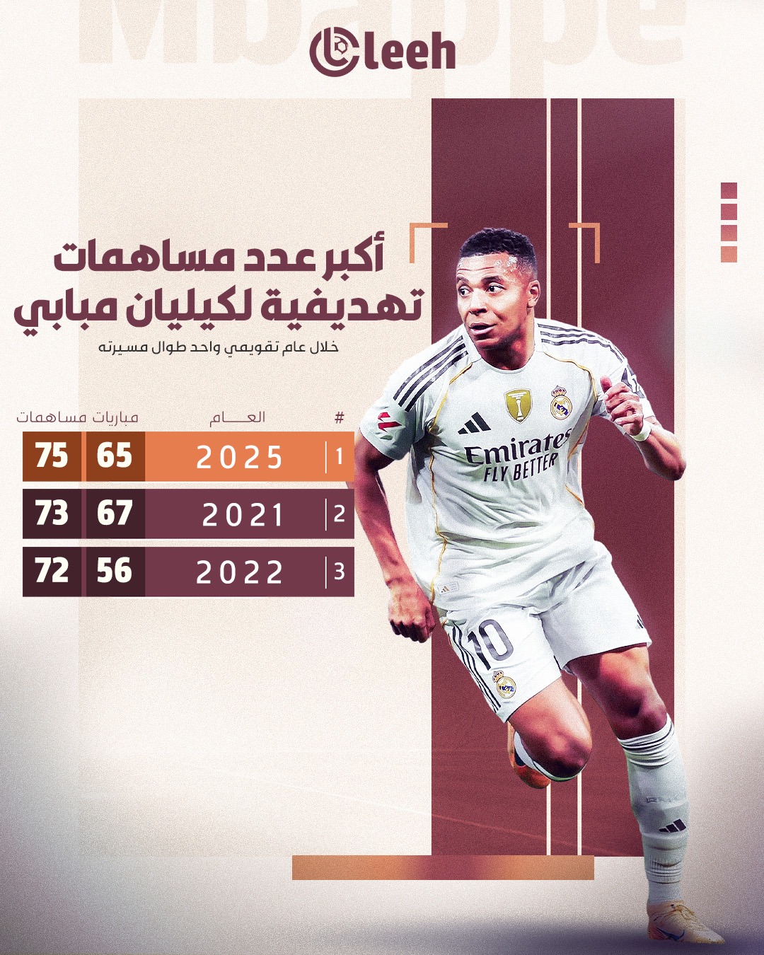 قائمة أكبر المساهمات التهديفية لكيليان مبابي خلال عام تفويمي واحد طوال مسيرته.. عام بعد عام، مبابي يفرض نفسه بالأرقام.. لدى ريال مدريد مباراة واحدة فقط متبقية هذا العام 