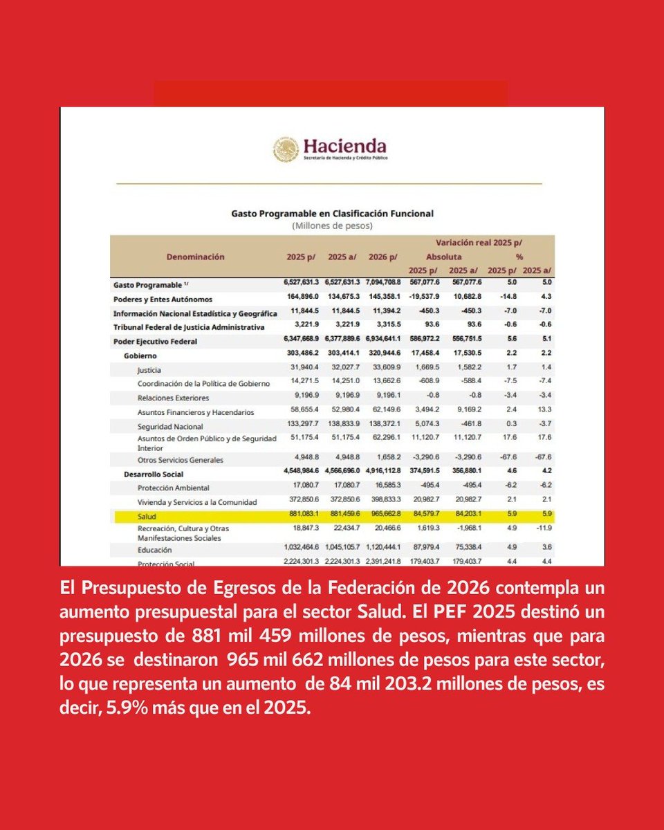 ❌Falso que “no se le destinó más presupuesto” al sector Salud  
 
✅El Presupuesto de Egresos de la Federación de 2026 contempla un aumento presupuestal para el sector Salud. El PEF 2025 destinó un presupuesto de 881 mil 459 millones de pesos, mientras que para 2026 se
