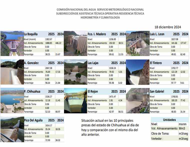 #Capacidad de las principales #presas del Estado de #Chihuahua al 46.4% #CONAGUA  arribaelcampo.com.mx/capacidad-de-l…