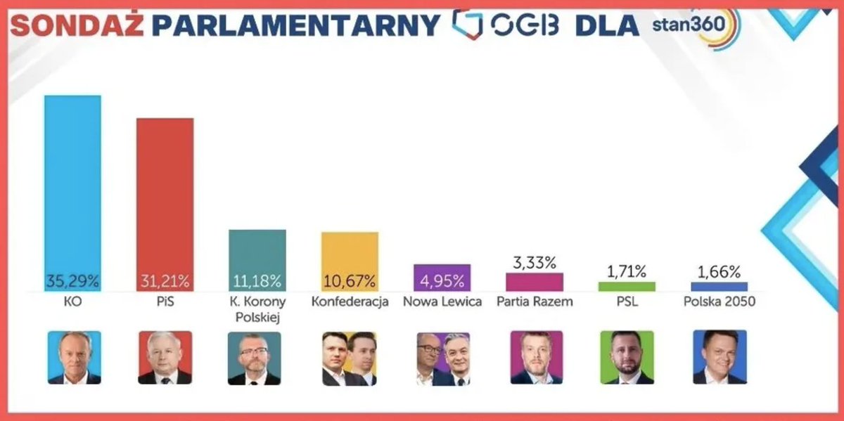 <a href="/jakubwiech/">Jakub Wiech</a> Grzegorz Braun stwierdził, że "komory gazowe to fake".

Grzegorz Braun w PE zaatakował brioniącą się Ukrainę twierdząc, że "pomoc przedłuża wojnę".

Grzegorz Braun zakócił ceremonię upamiętnienia holokaustu w PE (za co został wyrzucony).

Grzegorz Braun powiedział, że żółty