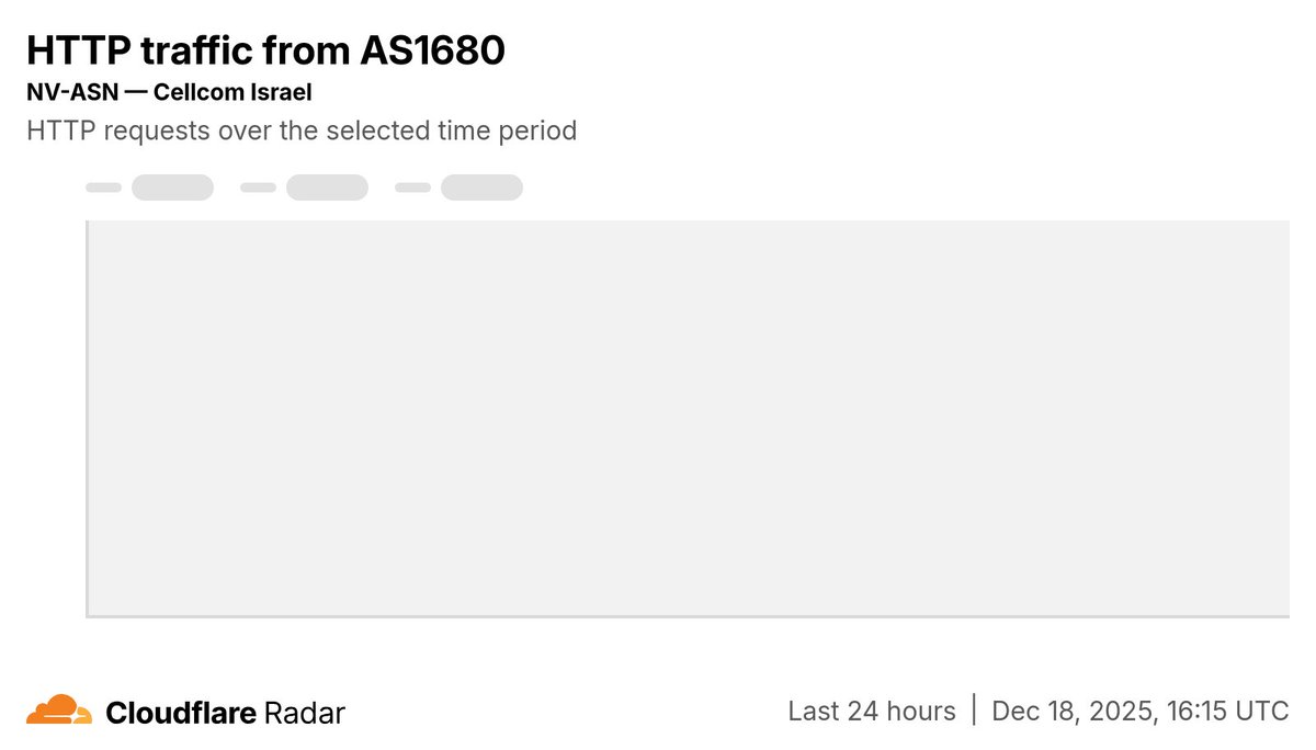 CloudflareRadar's tweet photo. Earlier today, customers of Israeli provider Cellcom experienced a ~90 minute #Internet disruption. The provider acknowledged that a "malfunction" affected connectivity, with the impact visible between 07:30-09:00 UTC.

https://t.co/yhCUXbSljX https://t.co/Q3KK4mw1WL