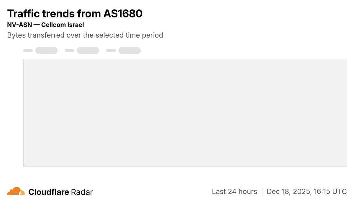 CloudflareRadar's tweet photo. Earlier today, customers of Israeli provider Cellcom experienced a ~90 minute #Internet disruption. The provider acknowledged that a "malfunction" affected connectivity, with the impact visible between 07:30-09:00 UTC.

https://t.co/yhCUXbSljX https://t.co/Q3KK4mw1WL