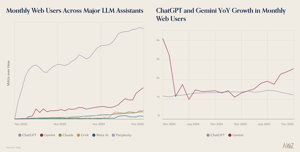 @a16z @omooretweets 소비자 분야에 있어서 OpenAI는 올해 초 명실상부한 1위였습니다.
ChatGPT는 1억 명의 주간 활성 사용자(WAU)를 가장 빠르게 달성한 제품이며, 현재까지도 꾸준히 성
