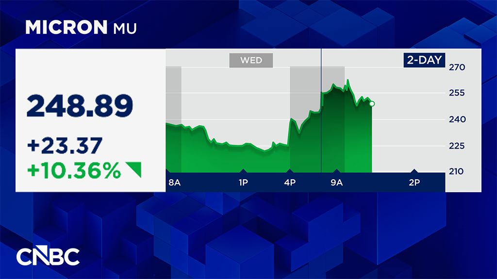 CNBC's tweet photo. Micron is on track for its best day since April in heavy trading. Here's what's driving the action: https://t.co/hGNZAFnAqJ $MU #CNBCData https://t.co/MhiXYtWsKW
