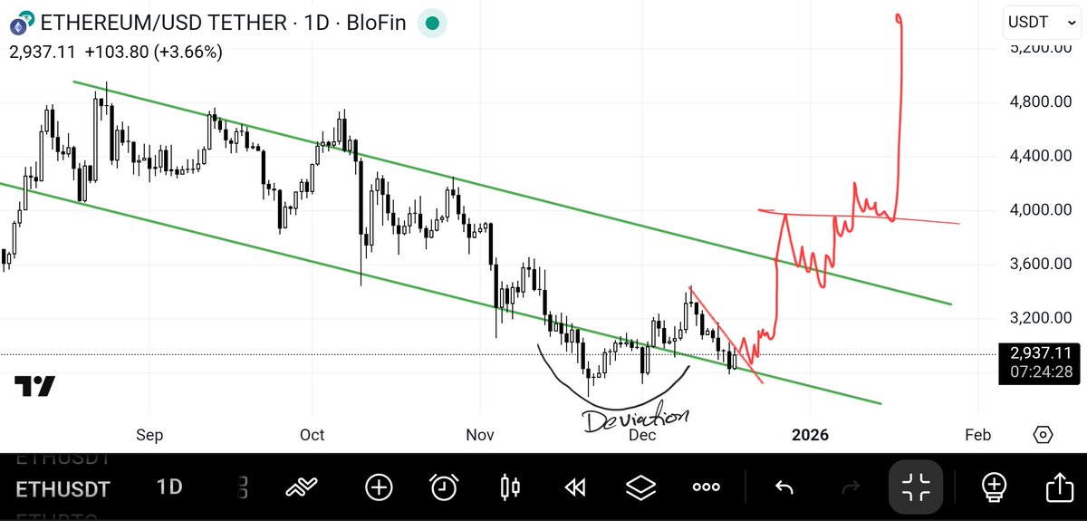 TraderDaink's tweet photo. The road to $7000 $ETH https://t.co/asuH28fuoI