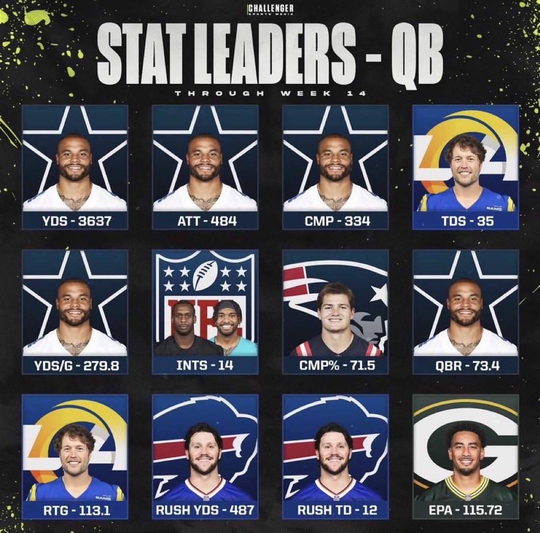 Cowboys_FanTalk's tweet photo. But it’s Daks fault? https://t.co/AbRqGaAtXT