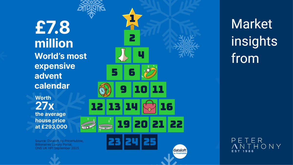 Almost half (48%) the UK plan to buy an Advent calendar in 2025. In 2024 around a third paid £5–£20, 10% spent £20–£50, 4% £50–£75, and 3% splashed over £75.. But the world’s most expensive Advent calendar came in at a dazzling £7.8 million 💷😱 Read here: peteranthony.co.uk/landlords/2025…