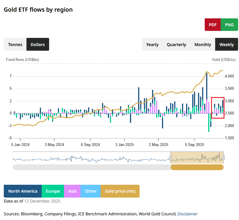 rajallan's tweet photo. Investors are rushing into global gold funds at a rapid pace:  Global gold ETFs posted nearly $3 BILLION in net inflows last week, marking their 6th consecutive weekly inflow.  Year to date, world gold ETFs have attracted a whopping $82 BILLION,equivalent to ~746 tonnes of gold https://t.co/NdLiZqNbQm