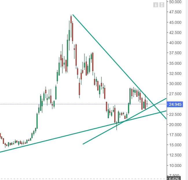 D-wave $QBTS  Will UP or DOWN ? Bullish or bearish?