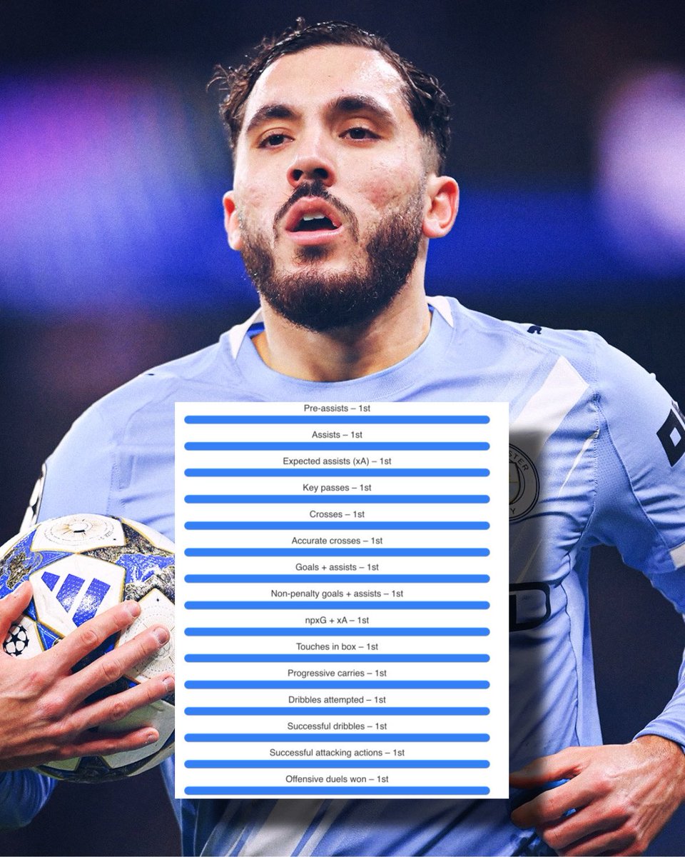 🇫🇷🤯 𝐑𝐀𝐘𝐀𝐍 𝐂𝐇𝐄𝐑𝐊𝐈 (𝟐𝟐) vs ALL Premier League Midfielders p/90 w/<a href="/DataMB_/">DataMB</a> 

🥇 Pre-Assists — 1ST
🥇 Assists — 1ST
🥇 Expected Assists — 1ST
🥇 Key Passes — 1ST
🥇 Crosses — 1ST
🥇 Accurate Crosses — 1ST
🥇 Goals + Assists — 1ST
🥇 Non-Penalty Goals + Assists — 1ST
🥇