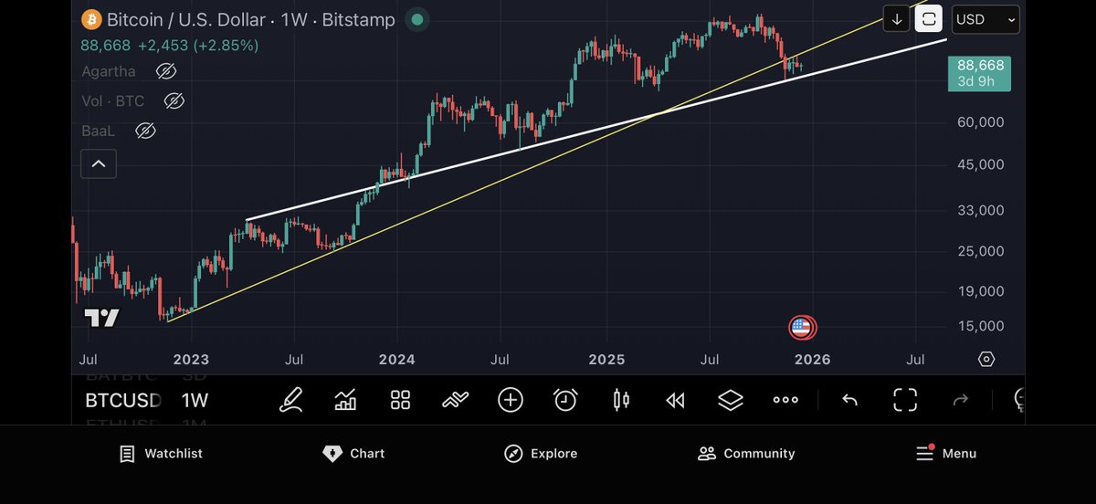 I am NOT bearish nor bullish on $BTC, I am neutral/bullish. WE GOT TO TURN 105k in to support on weekly timeframe, for me to be fully bullish. 

74-77k is an area of support… but if that’s tested. The chart would look ugly and there is a likelihood we’ll see 58.8k in that