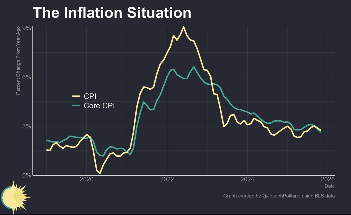 ⚫️RBLOOMBERG: "Decelerazione dell'inflazione negli Stati Uniti: CPI annualizzato cresce del 2.1%"