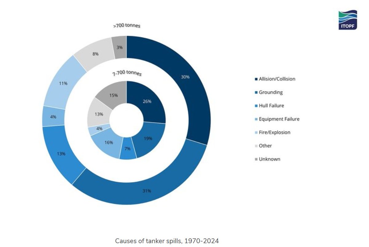 World_Data_A's tweet photo. 💥 Main causes (still relevant)
⚓ #Collisions & #allisions
🪨 #Groundings
🛠️ Hull & equipment failure
* Human + technical factors dominate, not weather alone.

Source: @ITOPF_Ltd, UNCTADStat
* Data for the 2020s covers only part of the decade