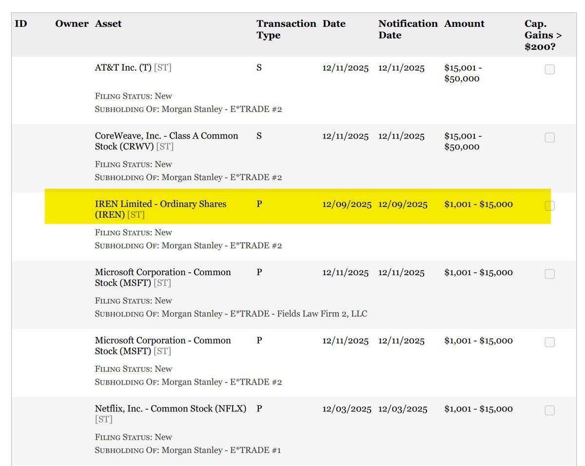 moninvestor's tweet image. Representative Cleo Fields just released his recent trades.

Most notable purchase: $IREN