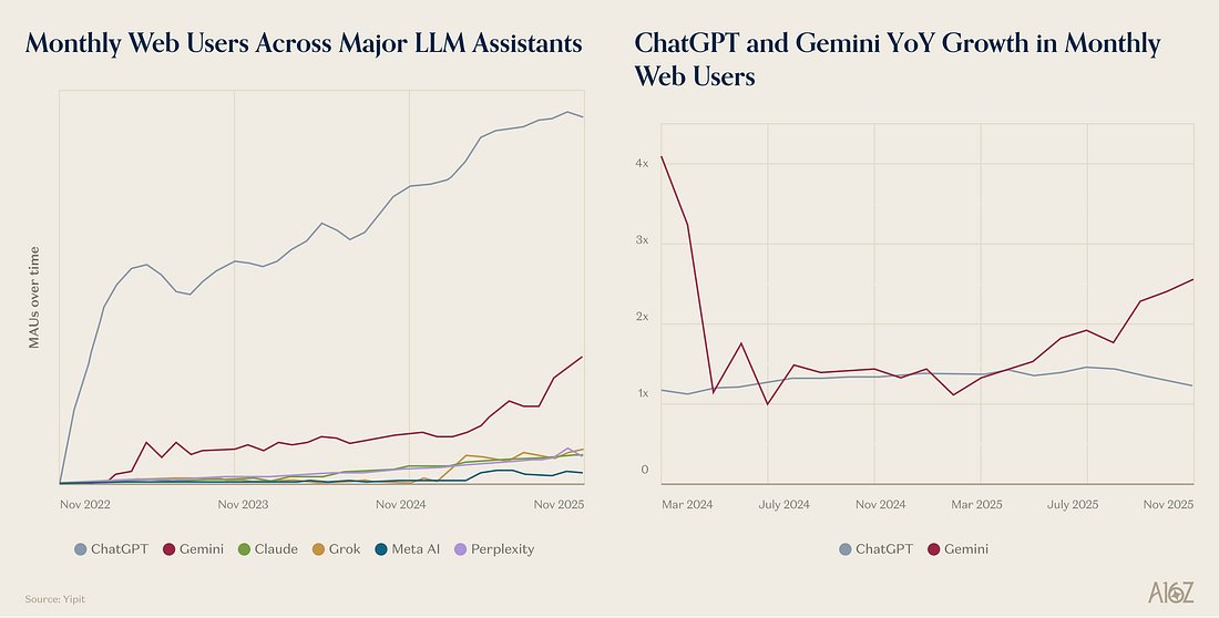 在人工智慧領域,誰在贏得消費者?
ChatGPT在2025年初遙遙領先,目前規模仍是Gemini的三倍。
但 Gemini 目前的年成長率為 155%,而 ChatGPT 的年成長率為 23%。
……而且它們的成長速度正在加速擴大