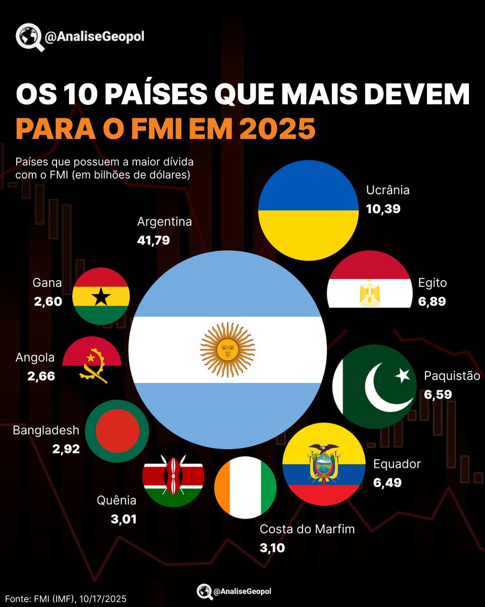💸 Estes são os países que possuem as maiores dívidas com o Fundo Monetário Internacional (FMI) em 2025.

A Argentina destaca-se como a nação mais endividada com o FMI, apresentando uma dívida que ultrapassa a cifra de 41 bilhões de dólares até o presente momento.
