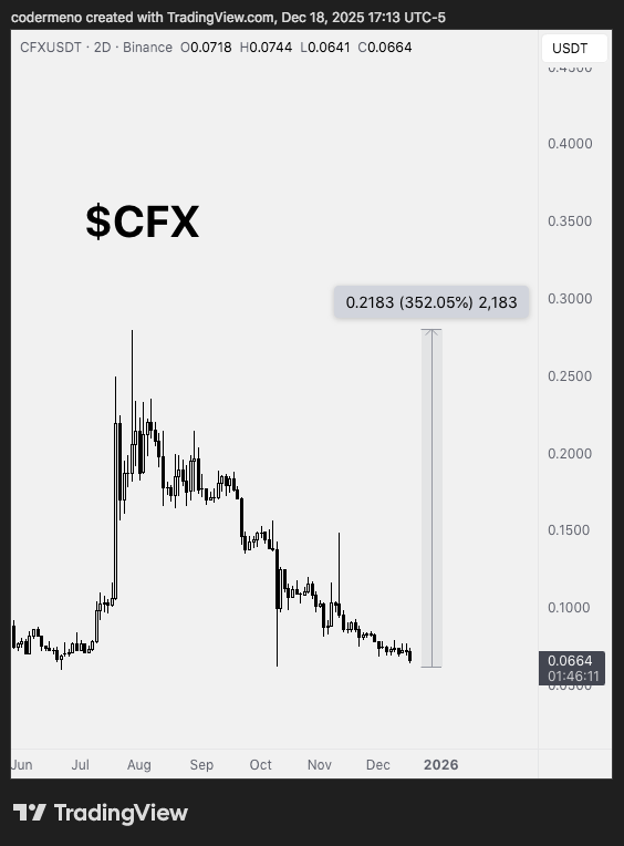 codermeno's tweet photo. $cfx chinese ethereum that's what i am watching

will be print for sure 

#trading #conflus #CFX  #Crypto #Cripto https://t.co/p1erwKuJuG