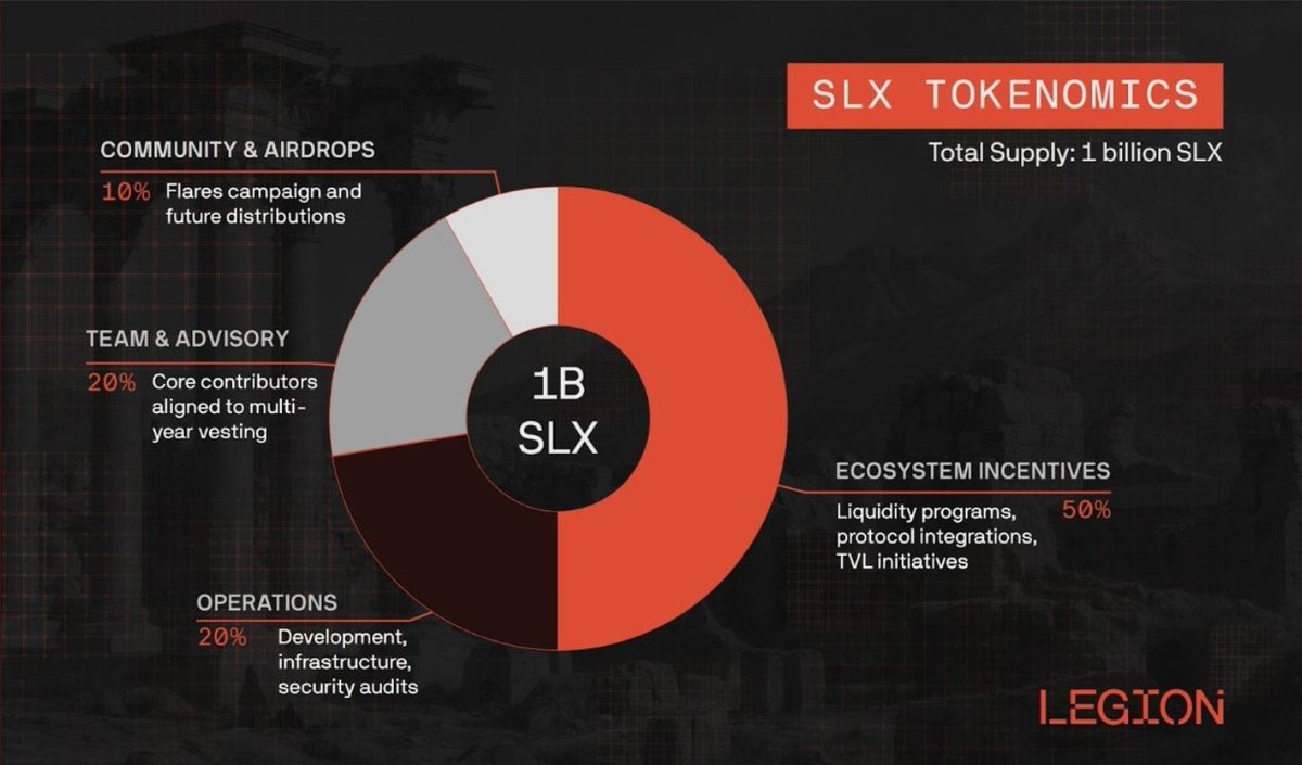 gSolstice <a href="/solsticefi/">Solstice</a> 
Most protocols talk community. 
Solstice actually funds it.  
Out of 1B SLX: → 600M reserved for users 
→ incentives, liquidity, integrations &amp; airdrops  

Presale at ~$130M FDV feels 
conservative given where they already are.