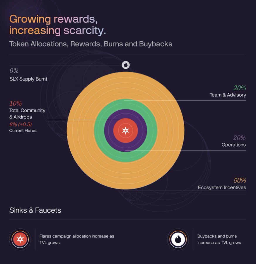Tokenomics check ✔️
 
Solstice allocates more than half of SLX to active users, not insiders. Flares S1 alone accounts for 8% of total supply.
  
This isn’t hype distribution — it’s usage-based ownership
<a href="/solsticefi/">Solstice</a>