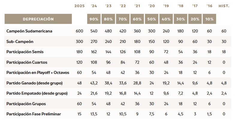Se confirma el nuevo criterio de puntuación para el ranking de clubes Conmebol en la actualización del Manual de Clubes 2026.