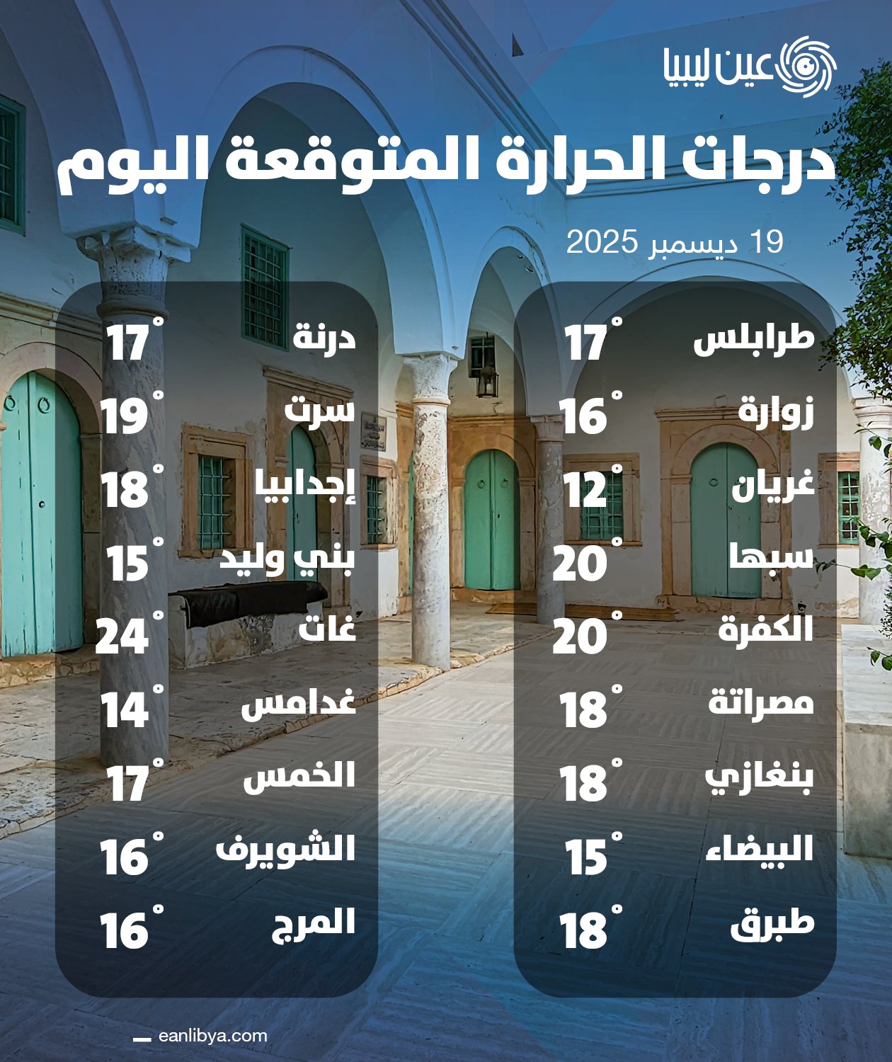درجات الحرارة المتوقعة اليوم الجمعة في بعض مدن #ليبيا 