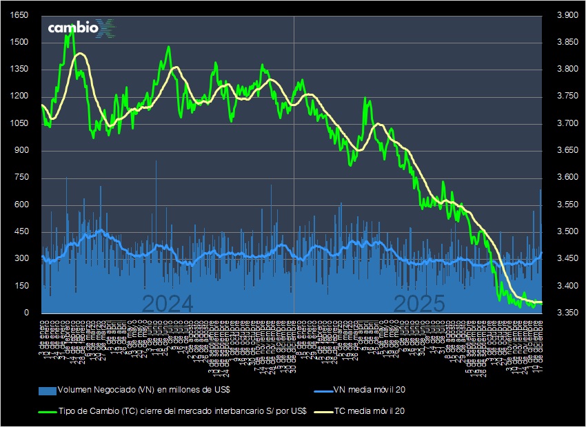CambioXPeru's tweet image. El tipo de cambio cierra en S/ 3.368, caída de -0.03% respecto de ayer (S/ 3.369); #dólar mantiene debilidad e induce a nueva intervención del BCRP que compró $ 240 MM a un tipo de cambio promedio de S/ 3.367. El mercado interbancario negoció $ 498 MM.

cambiox.pe