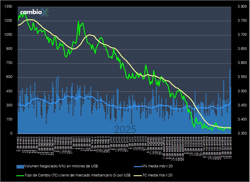CambioXPeru's tweet image. El tipo de cambio cierra en S/ 3.368, caída de -0.03% respecto de ayer (S/ 3.369); #dólar mantiene debilidad e induce a nueva intervención del BCRP que compró $ 240 MM a un tipo de cambio promedio de S/ 3.367. El mercado interbancario negoció $ 498 MM.

cambiox.pe