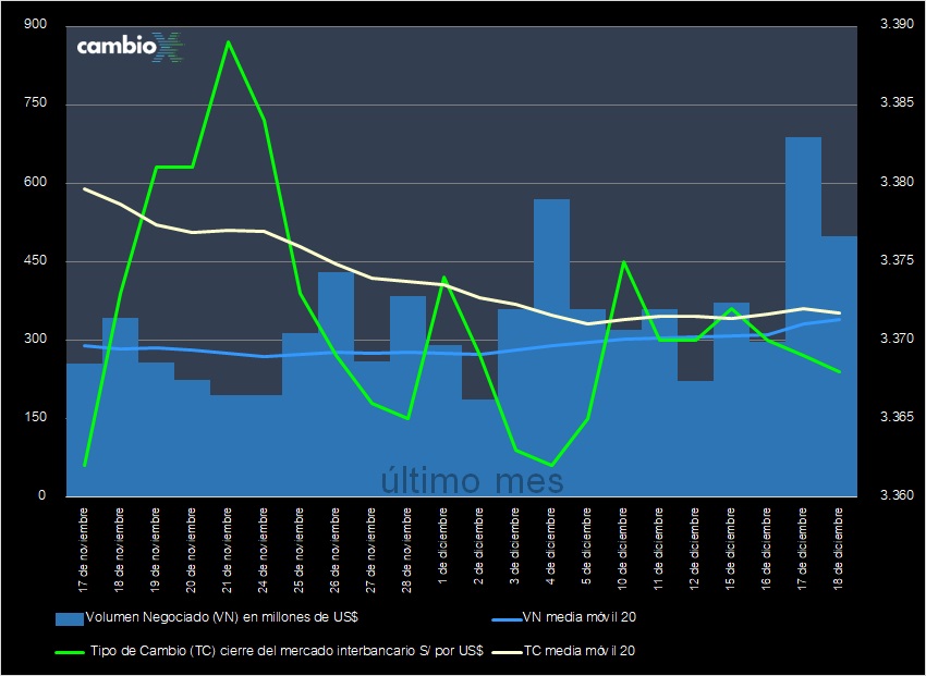 CambioXPeru's tweet image. El tipo de cambio cierra en S/ 3.368, caída de -0.03% respecto de ayer (S/ 3.369); #dólar mantiene debilidad e induce a nueva intervención del BCRP que compró $ 240 MM a un tipo de cambio promedio de S/ 3.367. El mercado interbancario negoció $ 498 MM.

cambiox.pe