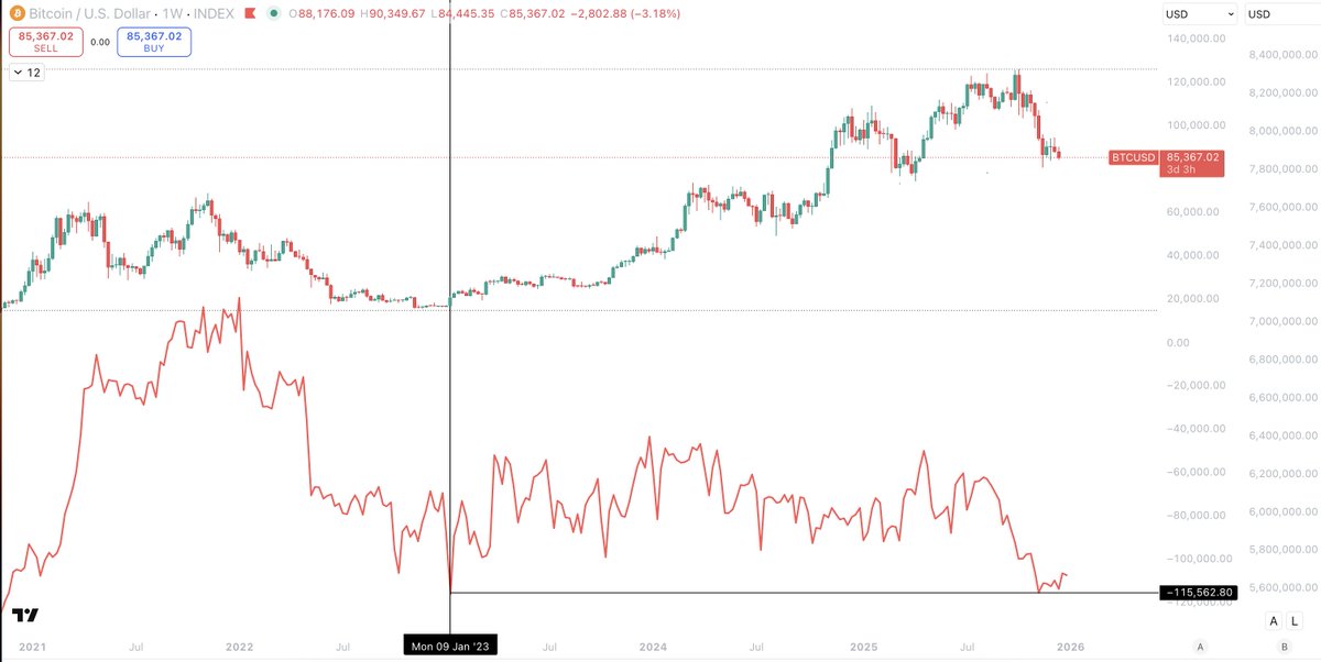 It honestly feels like this space is about to implode today.

The fear, panic, chaos and doom is simply off the charts.

And it is all happening, poetically, just as things are about to improve.

The FED net liquidity has bottomed at the exact same level it bottomed at within the