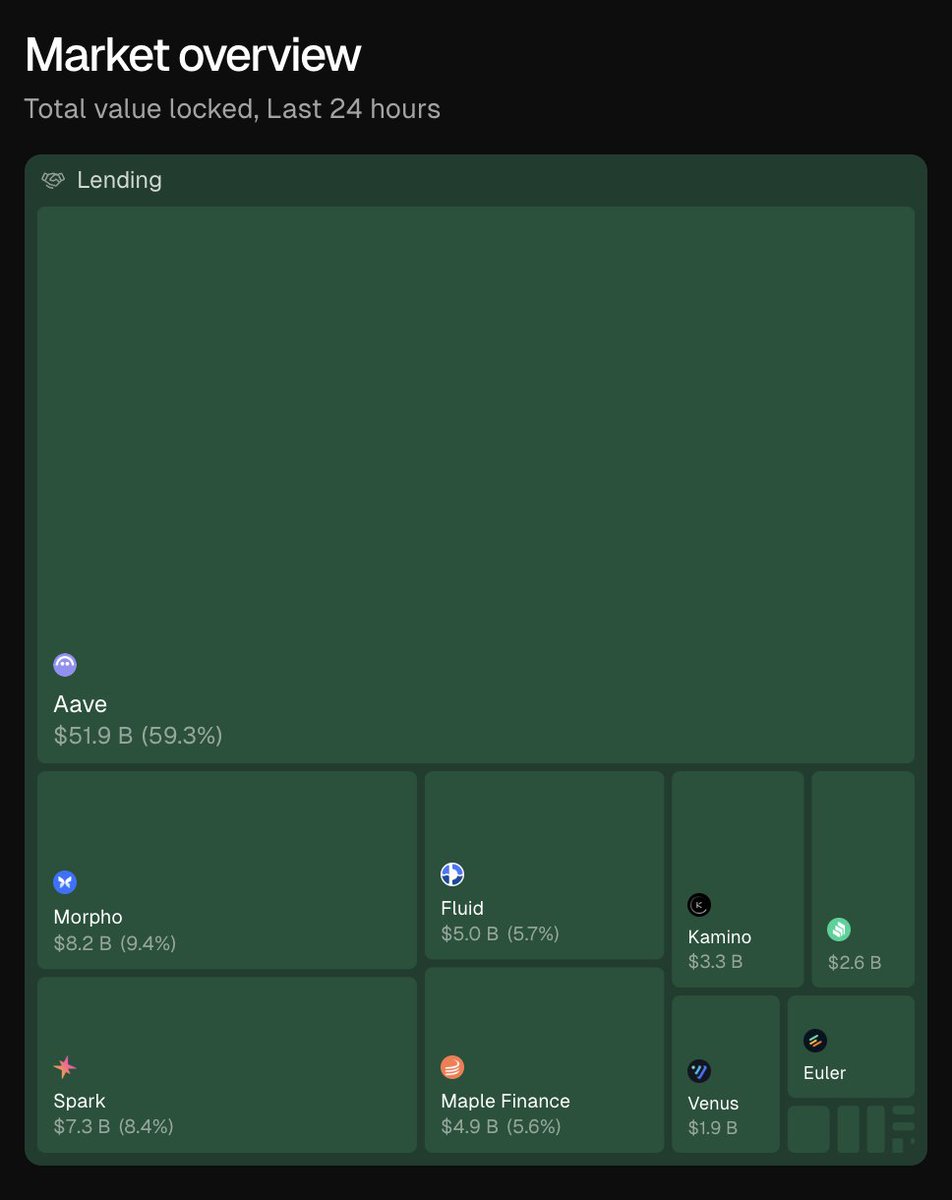 ICYMI: ~60% of all crypto lending deposits are currently in <a href="/aave/">Aave</a>.

We recently published a comprehensive dashboard that breaks down Aave's key metrics by chain, product, asset, and more.

Check it out here 👇
