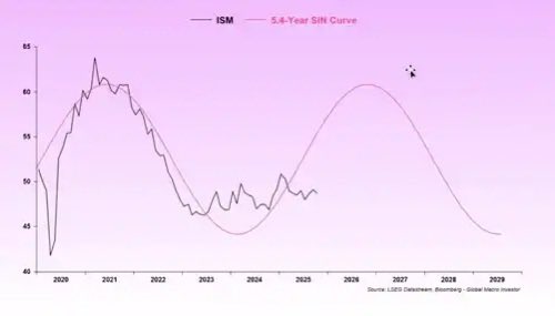 Macro is telling the real story, and it’s not the 4-year halving calendar — it’s liquidity + business cycles.

#Bitcoin acts like a global liquidity barometer — its price has tracked broad money supply growth closely over long periods, with liquidity explaining ~90% of $BTC moves