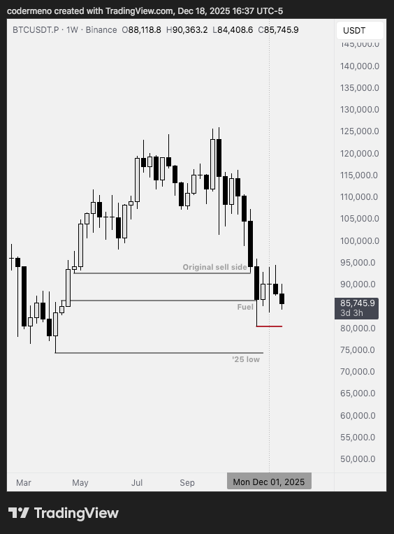 codermeno's tweet photo. 30 days since last post and $btc keeps inside fuel gap, if doesn't act as bullish means we are still in bearish land...

it can still bounce bellow red line and front run yearly low but, imo, it will make a new yearly low before a new ATH next year

#Crypto #Bitcoin #BTCUSD https://t.co/mmWLx6WJnv