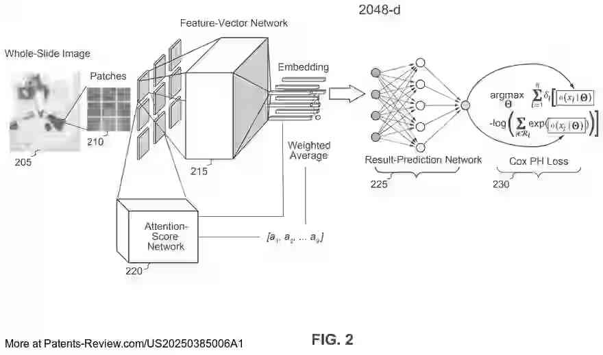 PatentPulse's tweet photo. ๐ New #PatentApplication alert! Hoffmann-La Roche's #US20250385006A1 explores #AttentionBased #MultipleInstanceLearning for predicting disease progression.
Using neural networks, it processes digital pathology images to generate attention scores & predict disease outcomes.
A step forward in #Healthcare innovation by $RHHBY.
#AI meets #DigitalPathology in this cutting-edge approach.
#Roche