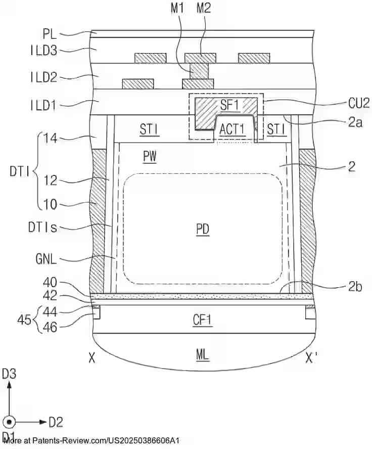 PatentPulse's tweet photo. New patent application #US20250386606A1 by #SamsungElectronics unveils an innovative #ImageSensor. 📸
Features include:
- Substrate with pixel region defined by pixel isolation structure
- First active region with fin-shaped cross-section
- Source follower gate electrode covering top and lateral surfaces
This #Tech advancement could impact #Photography and #Imaging industries.
#Semiconductors $SSNLF