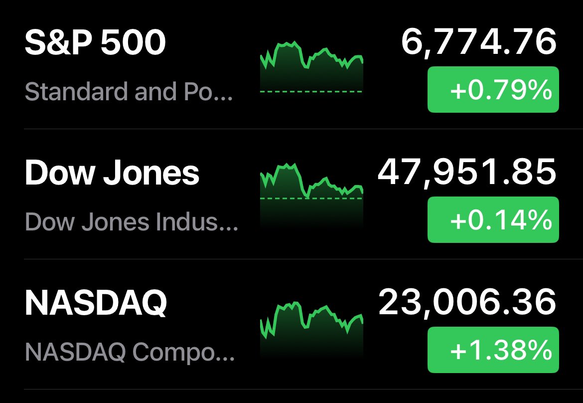 Key_amzn8's tweet image. おはわーい🙌
米国株市場は反発
メガテック⤴️
CPI：消費者物価指数
総合2.7%、予想3.1%。コア2.6%、予想3.0%。大幅に下回る
新規失業保険申請件数、22.4万件

金利↓、原油↑、ゴールド↓

#おはぎゃーBOT